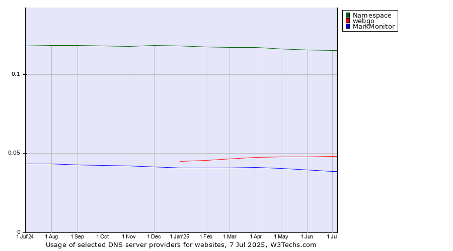 Historical trends in the usage of Namespace vs. webgo vs. MarkMonitor
