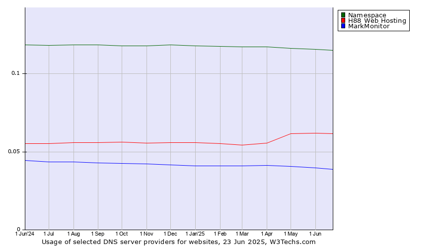 Historical trends in the usage of Namespace vs. H88 Web Hosting vs. MarkMonitor