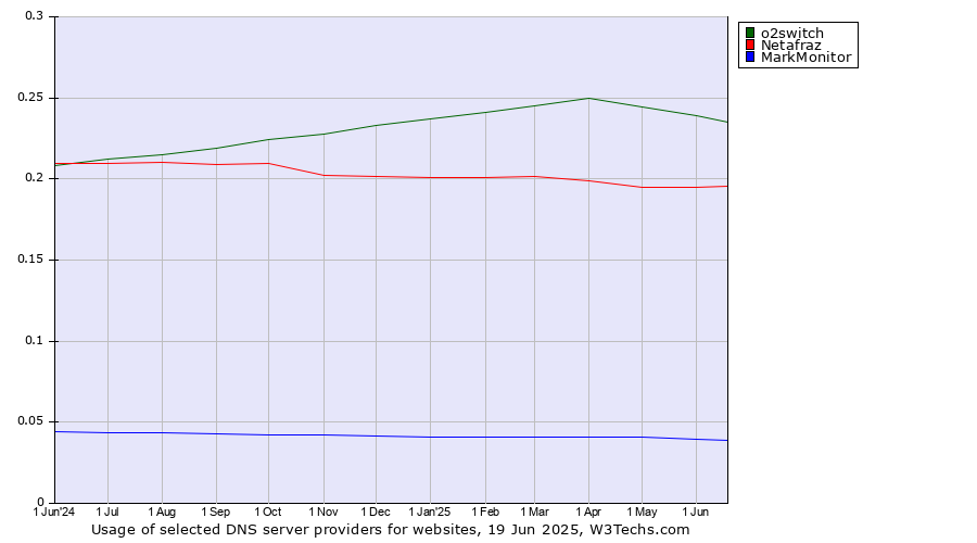 Historical trends in the usage of o2switch vs. Netafraz vs. MarkMonitor