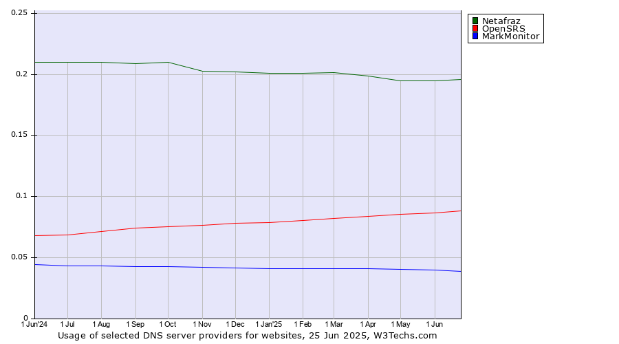 Historical trends in the usage of Netafraz vs. OpenSRS vs. MarkMonitor