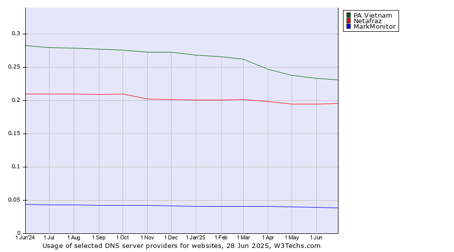 Historical trends in the usage of PA Vietnam vs. Netafraz vs. MarkMonitor