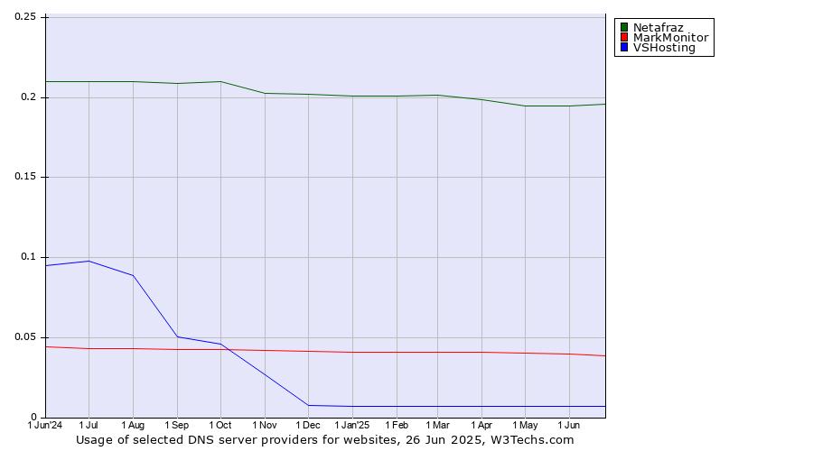 Historical trends in the usage of Netafraz vs. MarkMonitor vs. VSHosting