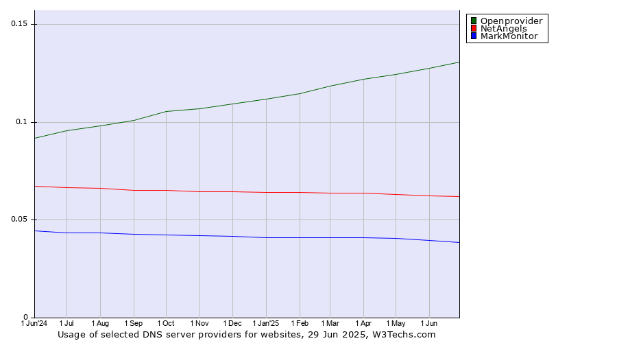 Historical trends in the usage of Openprovider vs. NetAngels vs. MarkMonitor
