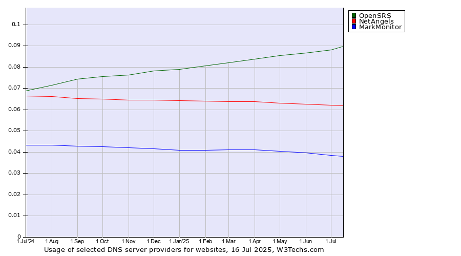 Historical trends in the usage of OpenSRS vs. NetAngels vs. MarkMonitor