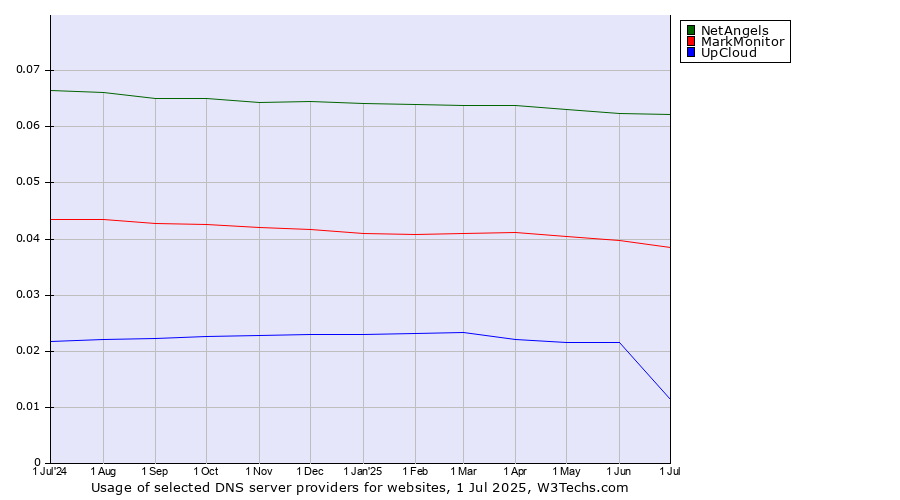 Historical trends in the usage of NetAngels vs. MarkMonitor vs. UpCloud