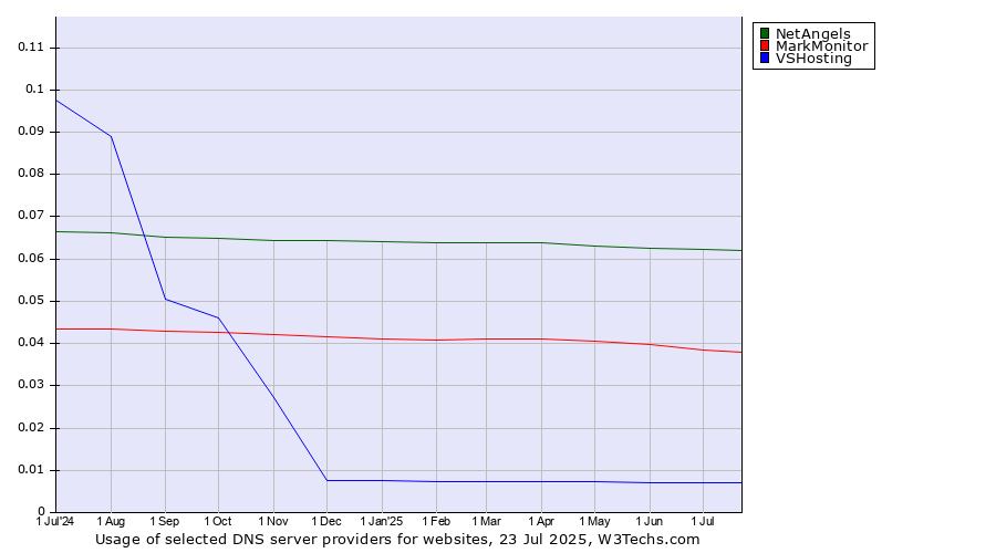 Historical trends in the usage of NetAngels vs. MarkMonitor vs. VSHosting