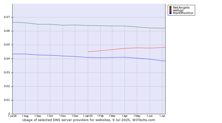 Historical trends in the usage of NetAngels vs. webgo vs. MarkMonitor
