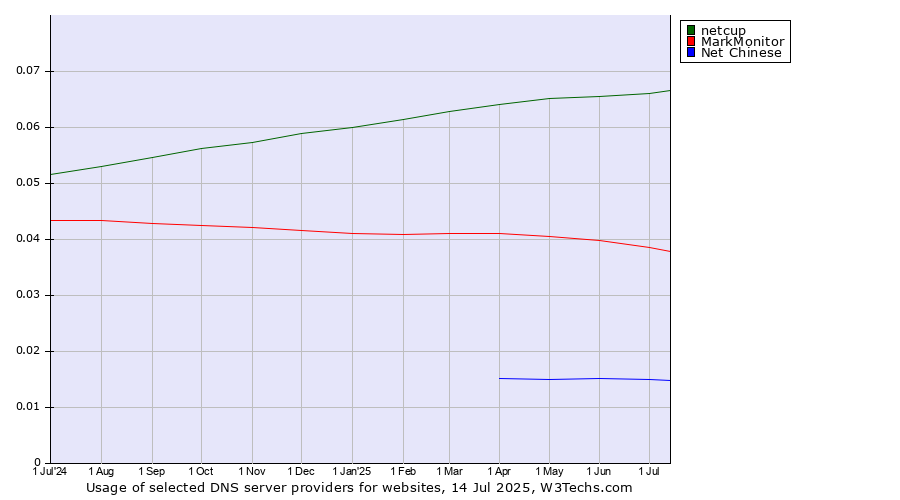 Historical trends in the usage of netcup vs. MarkMonitor vs. Net Chinese