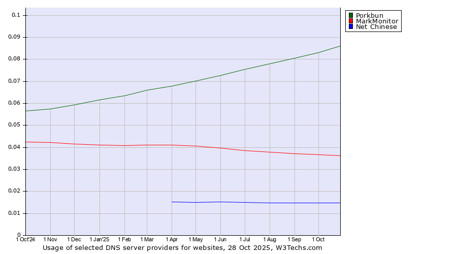 Historical trends in the usage of Porkbun vs. MarkMonitor vs. Net Chinese