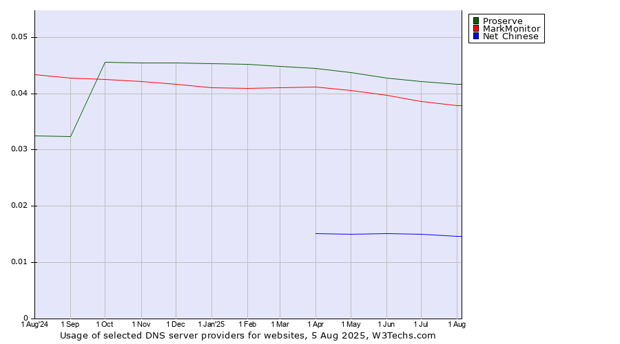 Historical trends in the usage of Proserve vs. MarkMonitor vs. Net Chinese