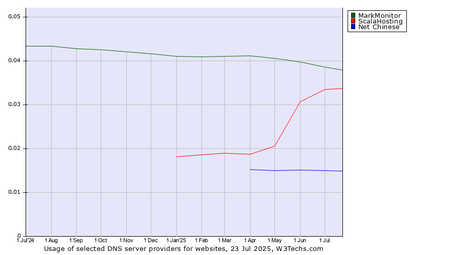 Historical trends in the usage of MarkMonitor vs. ScalaHosting vs. Net Chinese
