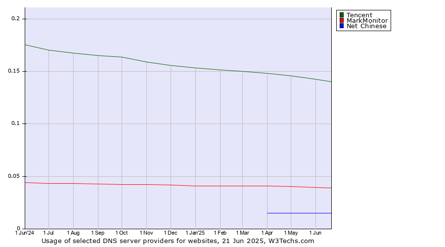 Historical trends in the usage of Tencent vs. MarkMonitor vs. Net Chinese