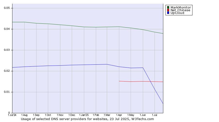 Historical trends in the usage of MarkMonitor vs. Net Chinese vs. UpCloud