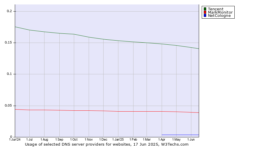 Historical trends in the usage of Tencent vs. MarkMonitor vs. NetCologne