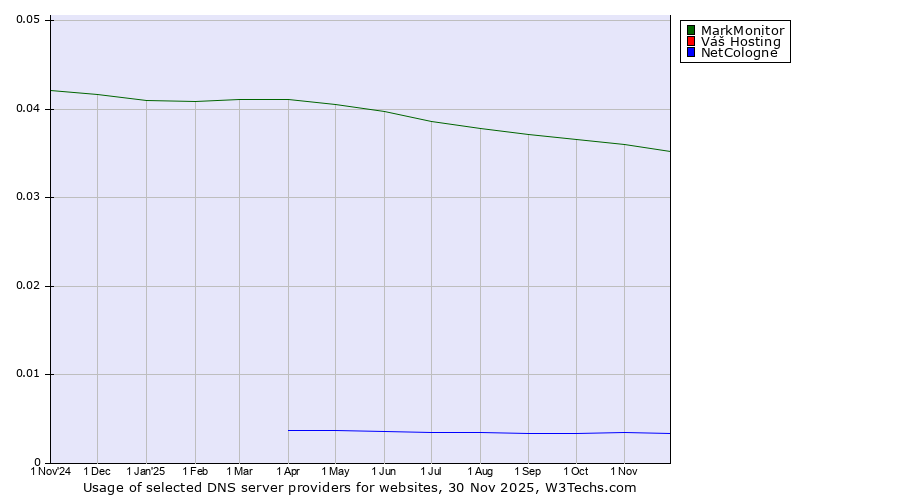 Historical trends in the usage of MarkMonitor vs. Váš Hosting vs. NetCologne
