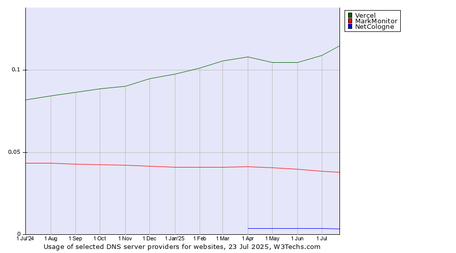 Historical trends in the usage of Vercel vs. MarkMonitor vs. NetCologne