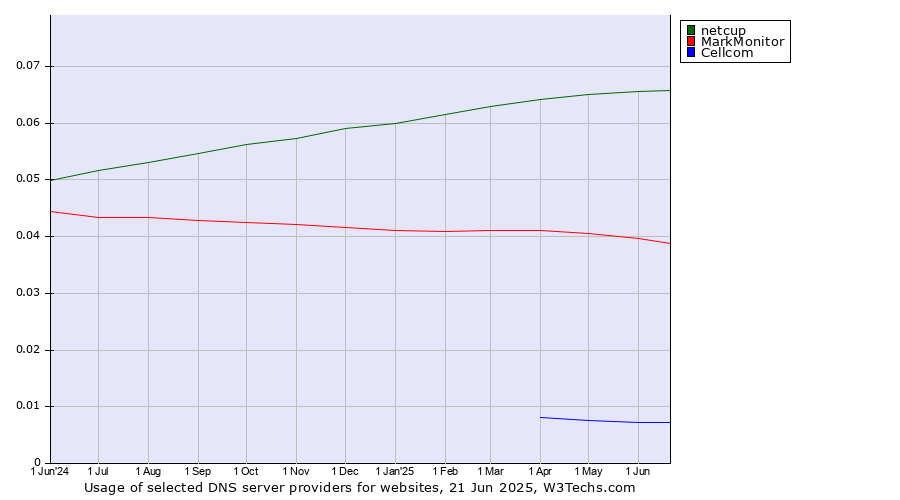 Historical trends in the usage of netcup vs. MarkMonitor vs. Cellcom