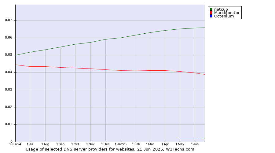 Historical trends in the usage of netcup vs. MarkMonitor vs. Octenium