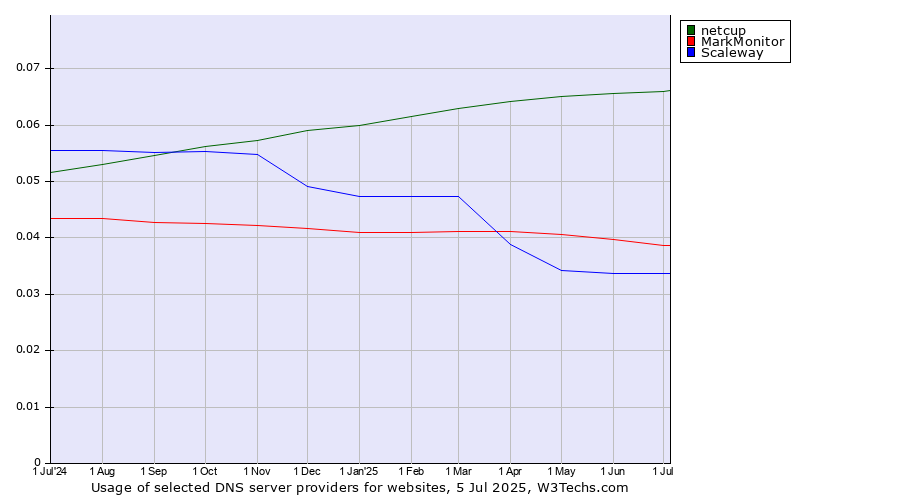 Historical trends in the usage of netcup vs. MarkMonitor vs. Scaleway