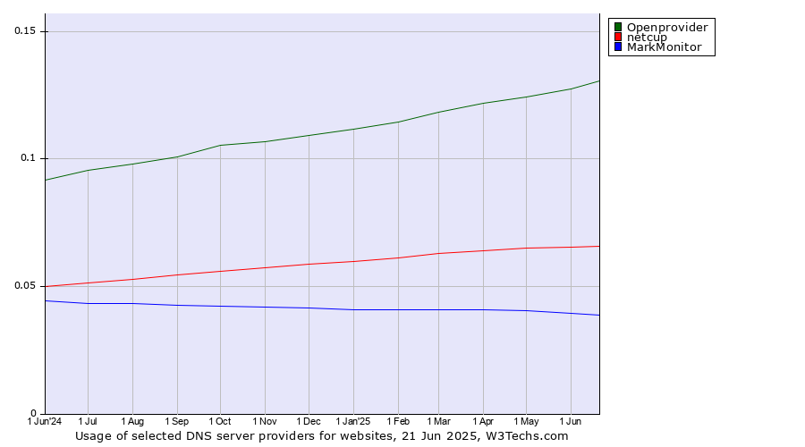 Historical trends in the usage of Openprovider vs. netcup vs. MarkMonitor