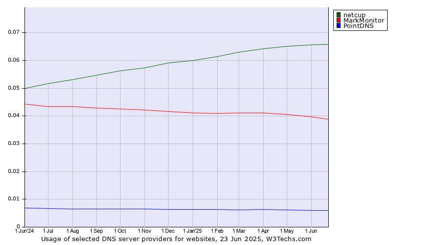 Historical trends in the usage of netcup vs. MarkMonitor vs. PointDNS