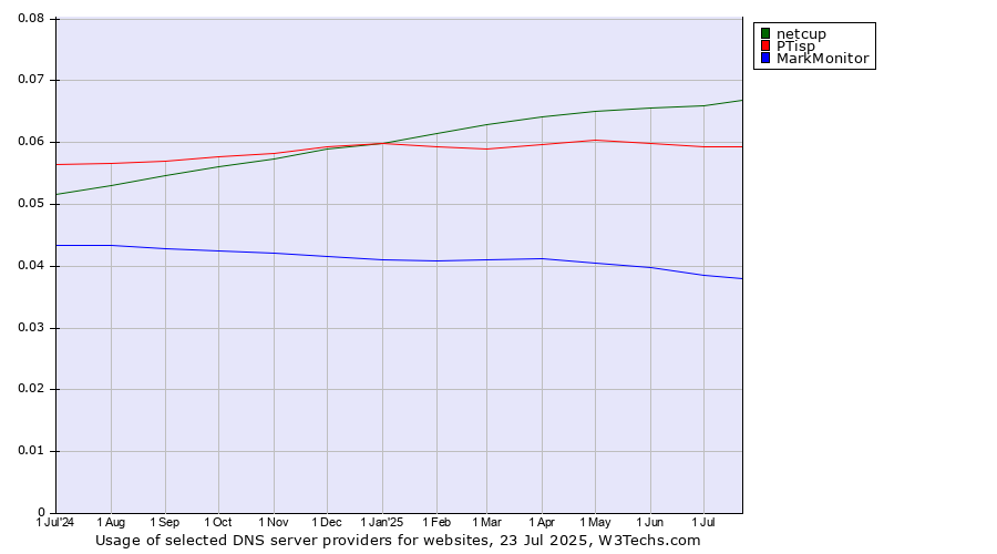 Historical trends in the usage of netcup vs. PTisp vs. MarkMonitor