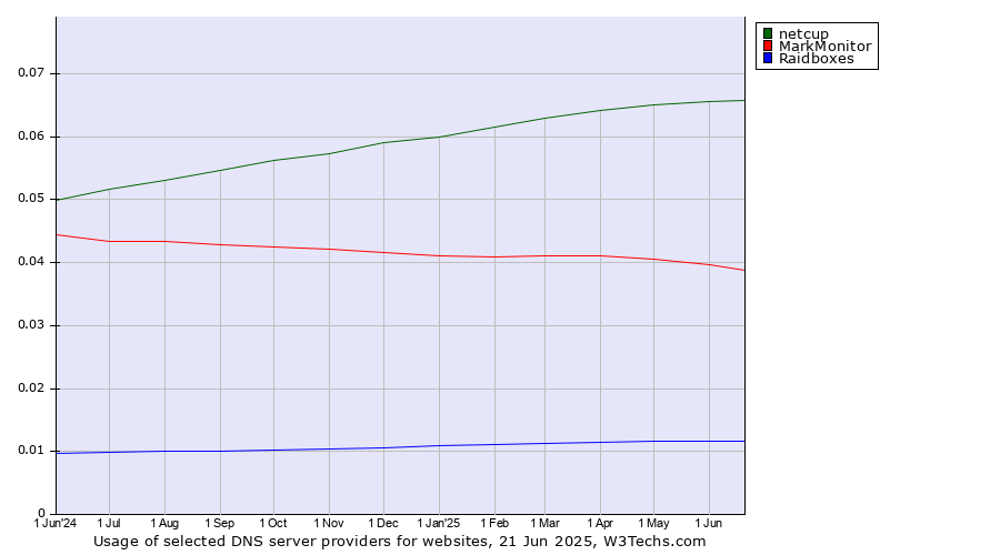 Historical trends in the usage of netcup vs. MarkMonitor vs. Raidboxes