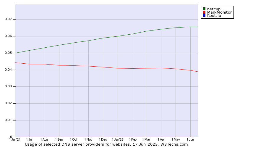 Historical trends in the usage of netcup vs. MarkMonitor vs. Root.lu