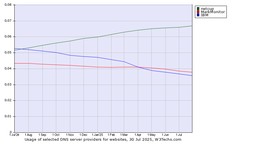 Historical trends in the usage of netcup vs. MarkMonitor vs. IBM