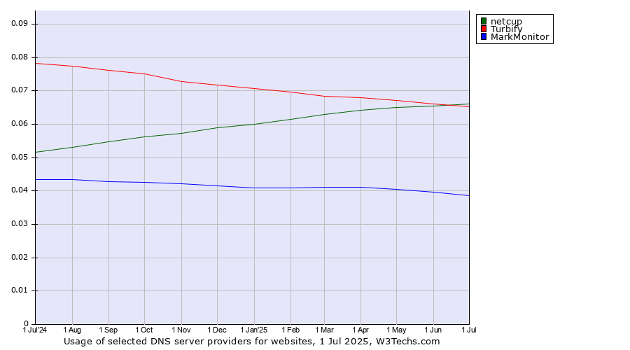 Historical trends in the usage of netcup vs. Turbify vs. MarkMonitor