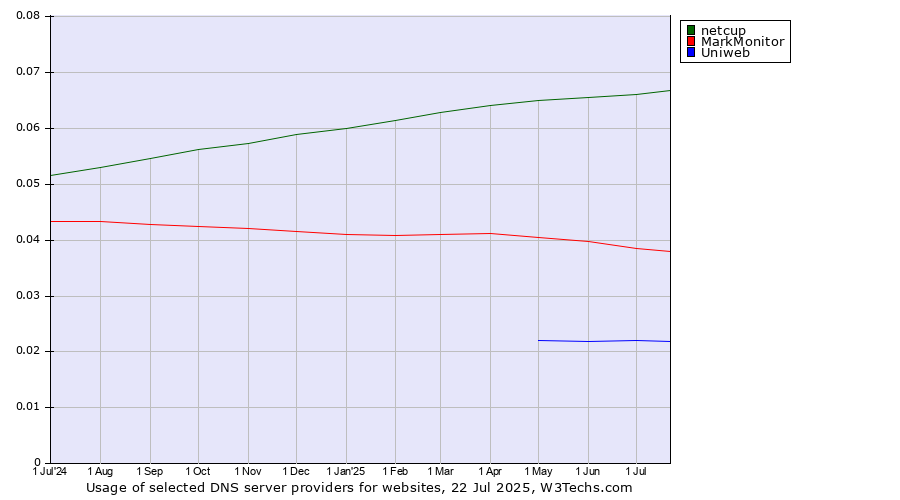 Historical trends in the usage of netcup vs. MarkMonitor vs. Uniweb