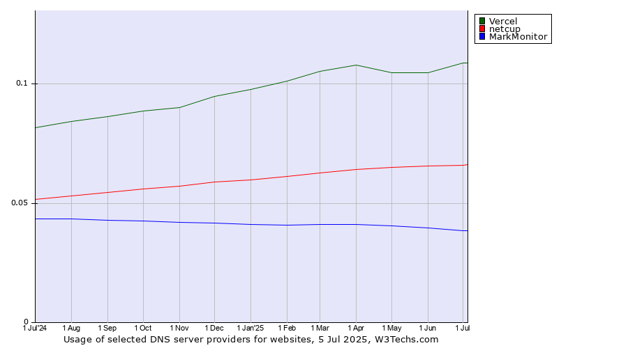 Historical trends in the usage of Vercel vs. netcup vs. MarkMonitor