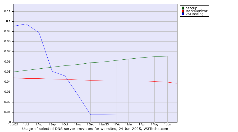 Historical trends in the usage of netcup vs. MarkMonitor vs. VSHosting