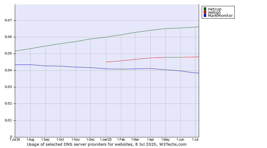 Historical trends in the usage of netcup vs. webgo vs. MarkMonitor