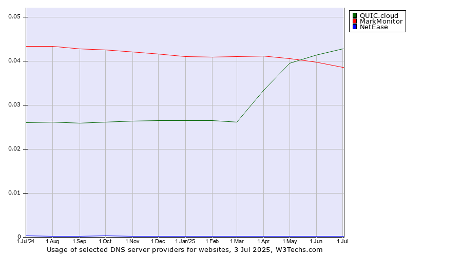 Historical trends in the usage of QUIC.cloud vs. MarkMonitor vs. NetEase
