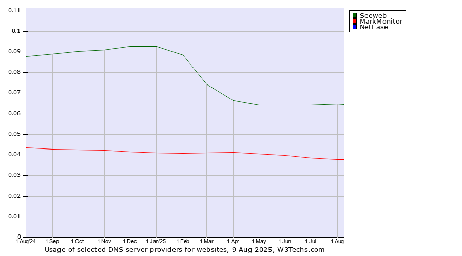 Historical trends in the usage of Seeweb vs. MarkMonitor vs. NetEase