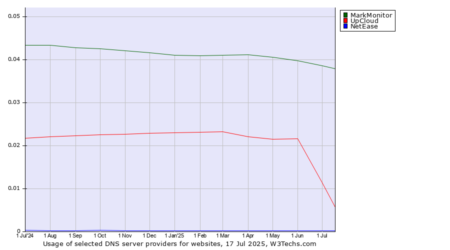 Historical trends in the usage of MarkMonitor vs. UpCloud vs. NetEase