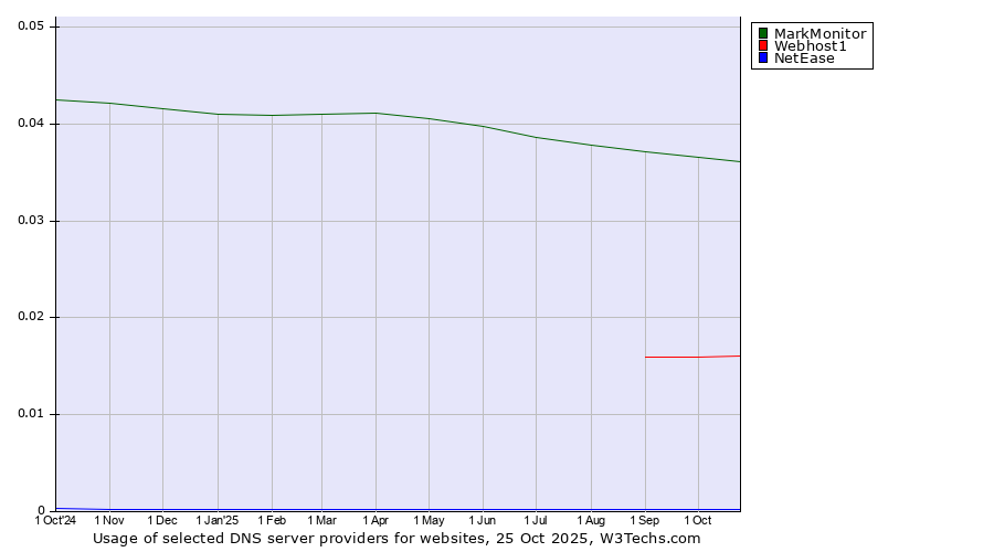 Historical trends in the usage of MarkMonitor vs. Webhost1 vs. NetEase