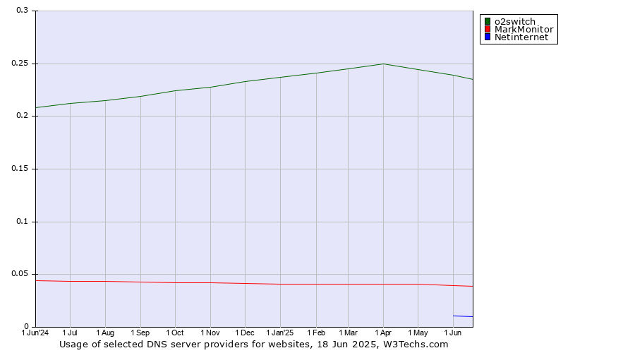 Historical trends in the usage of o2switch vs. MarkMonitor vs. Netinternet