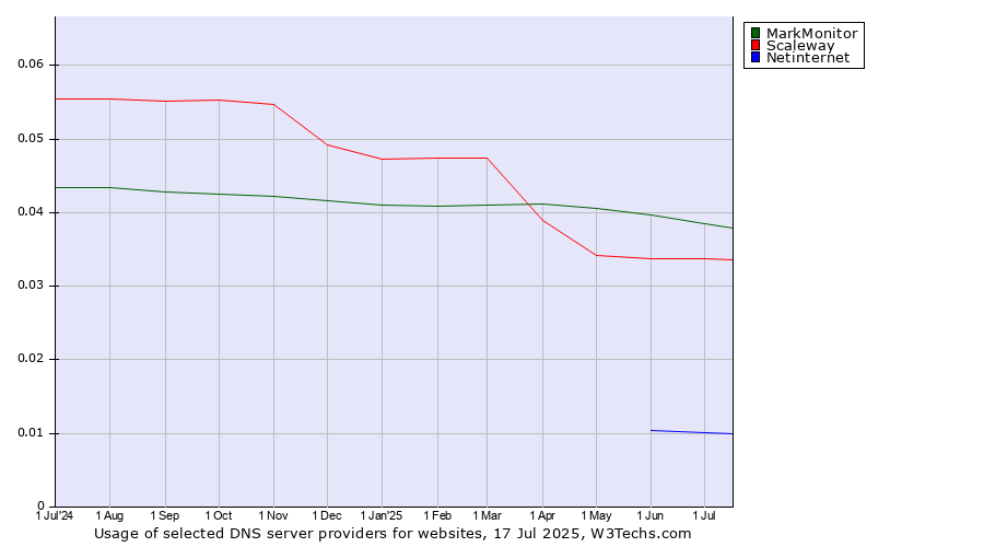 Historical trends in the usage of MarkMonitor vs. Scaleway vs. Netinternet