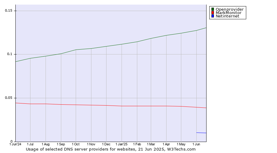 Historical trends in the usage of Openprovider vs. MarkMonitor vs. Netinternet