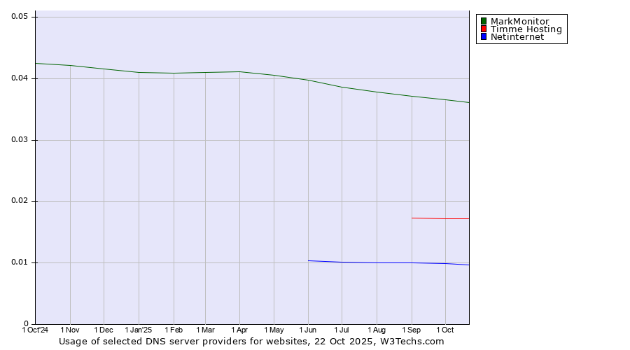 Historical trends in the usage of MarkMonitor vs. Timme Hosting vs. Netinternet