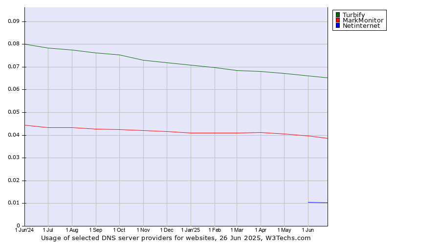 Historical trends in the usage of Turbify vs. MarkMonitor vs. Netinternet