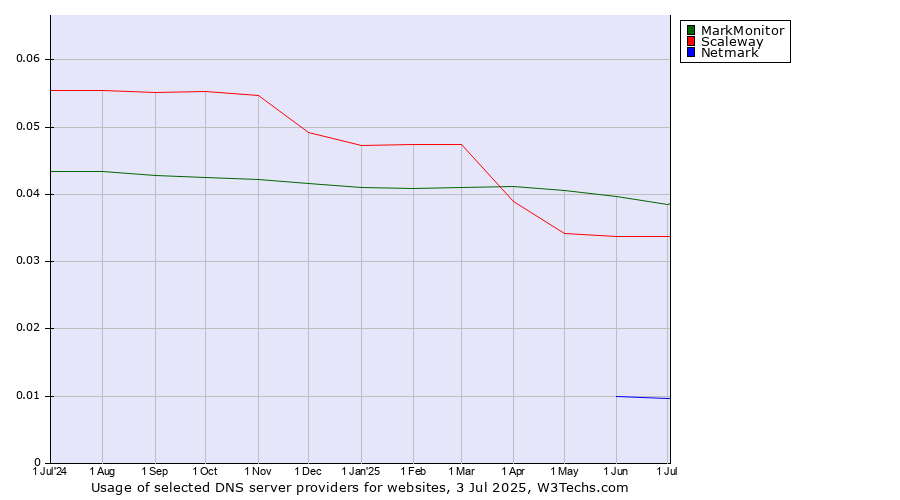 Historical trends in the usage of MarkMonitor vs. Scaleway vs. Netmark