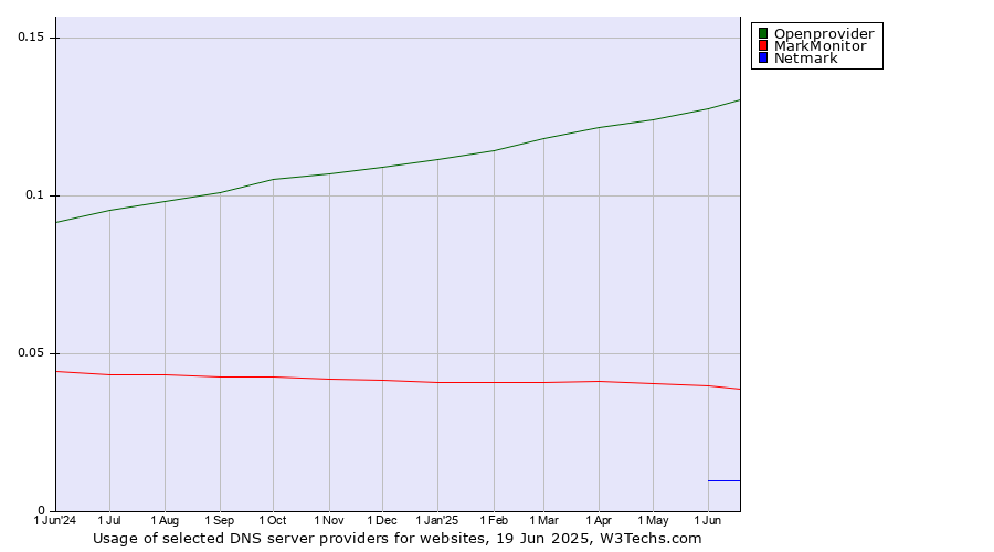 Historical trends in the usage of Openprovider vs. MarkMonitor vs. Netmark