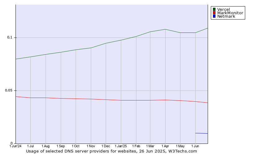 Historical trends in the usage of Vercel vs. MarkMonitor vs. Netmark