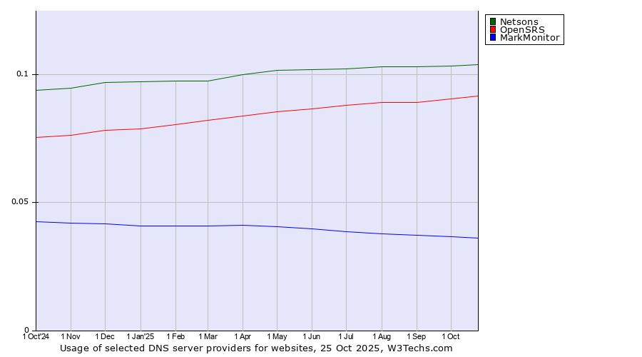 Historical trends in the usage of Netsons vs. OpenSRS vs. MarkMonitor