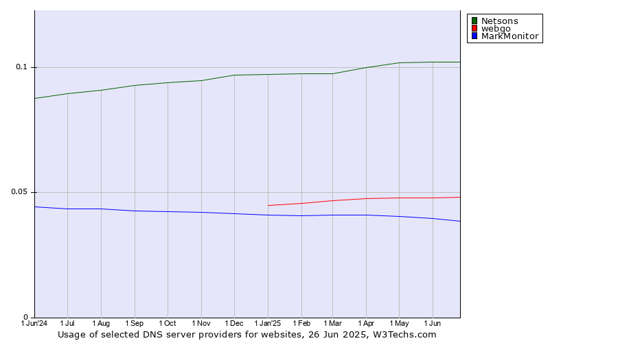 Historical trends in the usage of Netsons vs. webgo vs. MarkMonitor