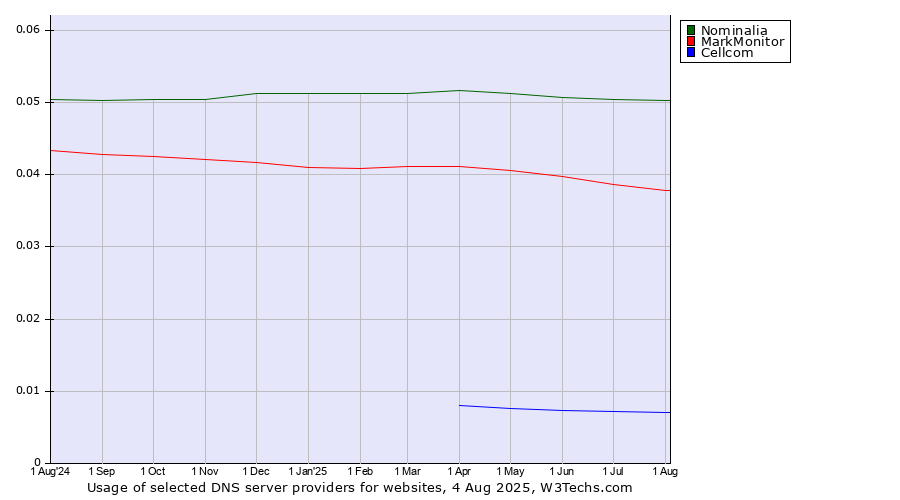 Historical trends in the usage of Nominalia vs. MarkMonitor vs. Cellcom
