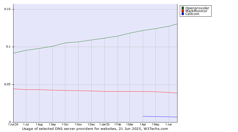 Historical trends in the usage of Openprovider vs. MarkMonitor vs. Cellcom